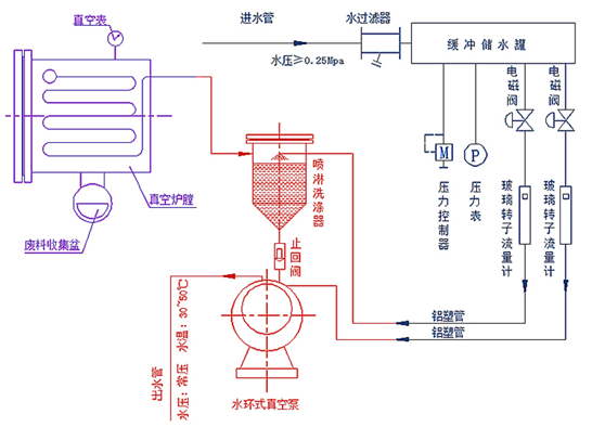 卧式真空清洗炉厂家